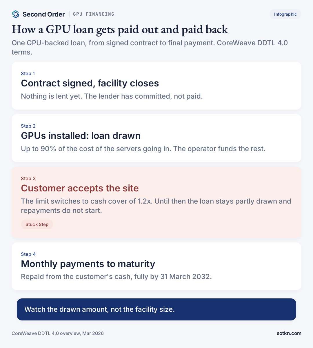 How GPU financing works: contract signed and facility closed, loan drawn as GPUs are installed, customer accepts the site, monthly payments to maturity