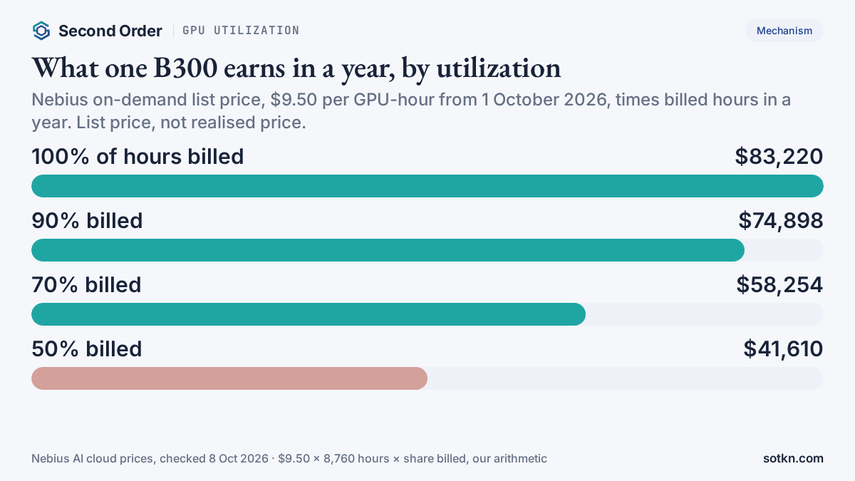 GPU utilization — revenue per Nvidia B300 per year at Nebius list price, at 100%, 90%, 70% and 50% of hours billed