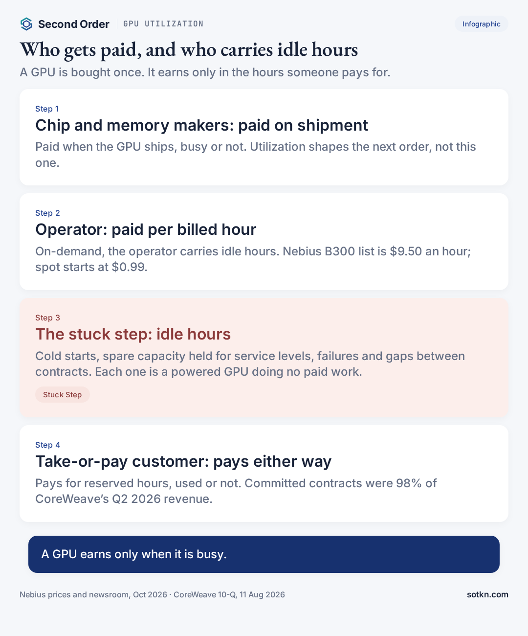 GPU utilization — who gets paid and who carries idle GPU hours: chip makers, operators, take-or-pay customers