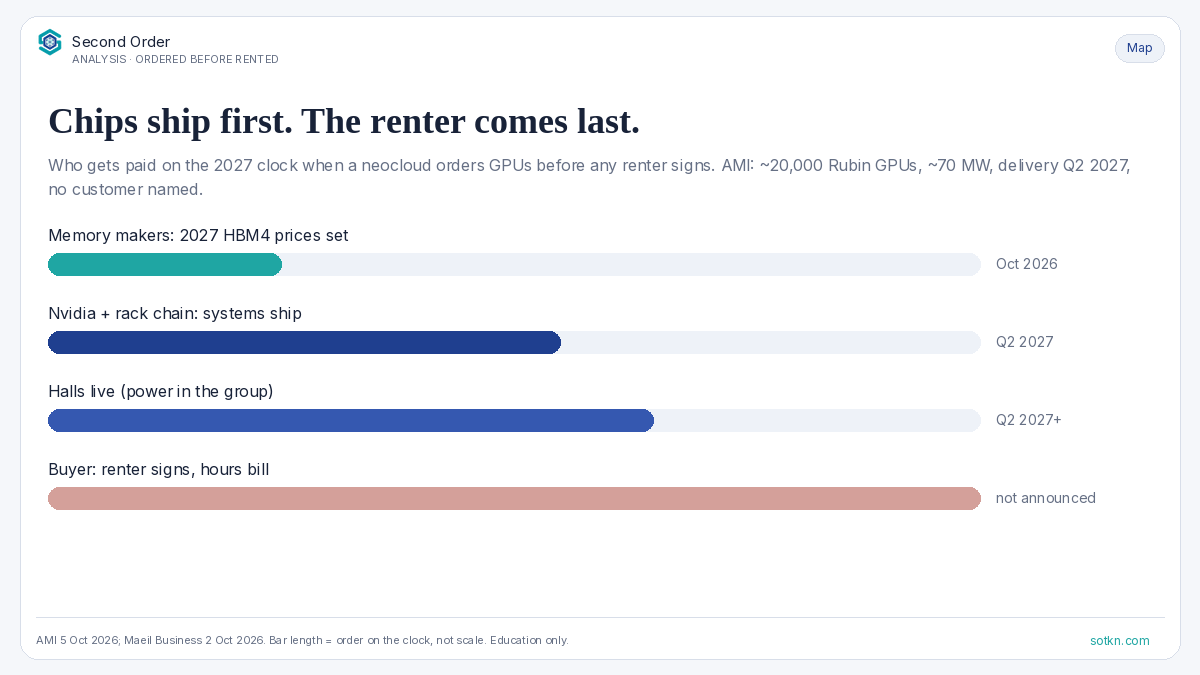 Neoclouds — orders ship before renters sign