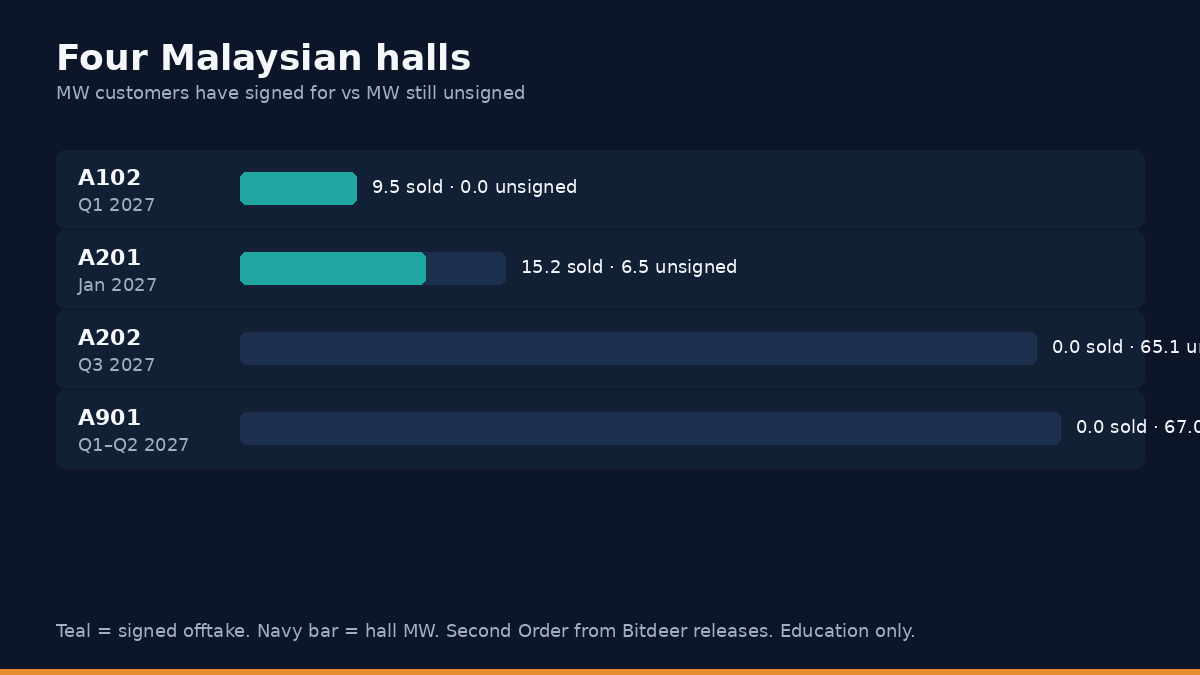 Neoclouds — four Malaysian halls, MW sold versus MW still unsigned