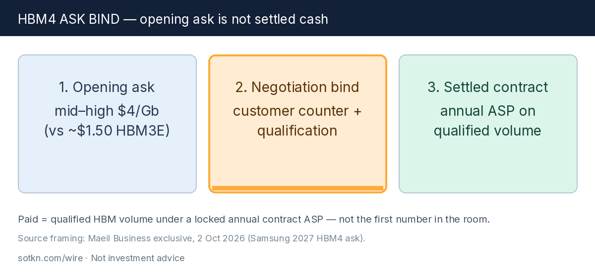 HBM4 ask bind — opening ask is not settled cash
