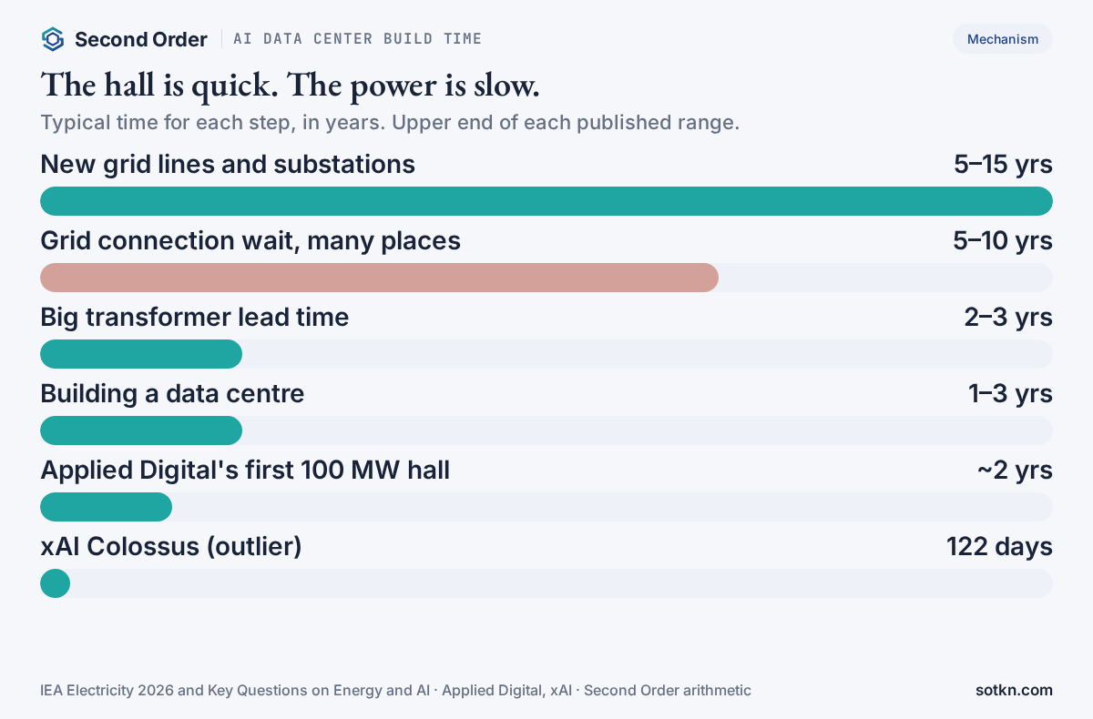How long does it take to build an AI data center: new grid lines 5 to 15 years, grid connection waits 5 to 10 years, transformers 2 to 3 years, the building 1 to 3 years, Applied Digital's first hall about 2 years, xAI Colossus 122 days