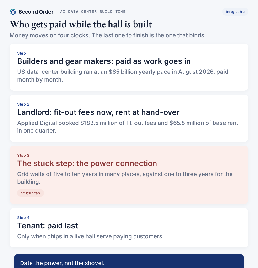 Who gets paid while an AI data center is built: builders as work goes in, landlord fit-out fees then rent, stuck step is the power connection, tenant paid last