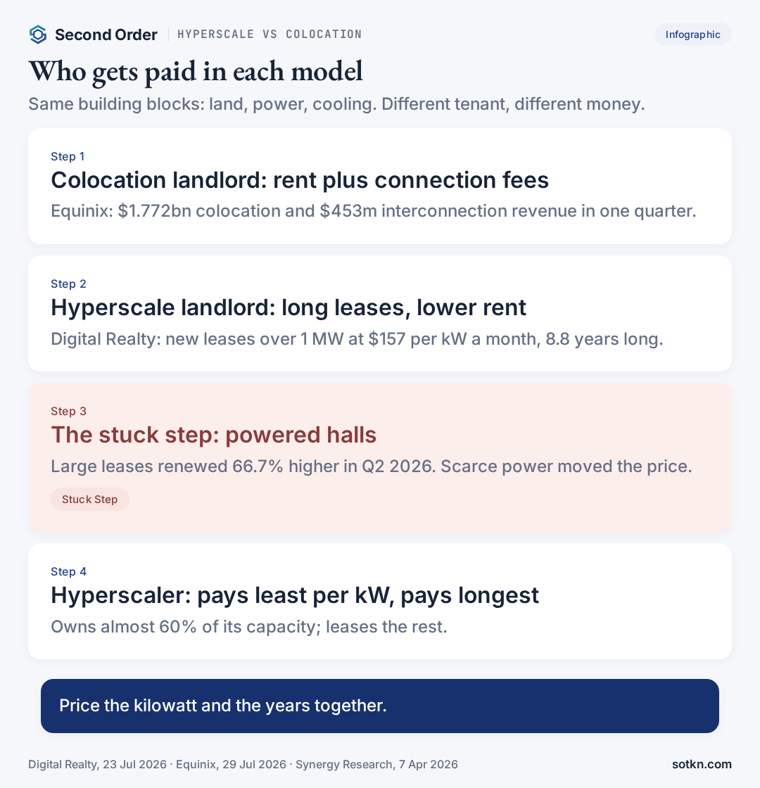 Who gets paid in hyperscale vs colocation data centers: colocation landlord rent plus connection fees, hyperscale landlord long leases at lower rent, stuck step powered halls, hyperscaler pays least per kilowatt