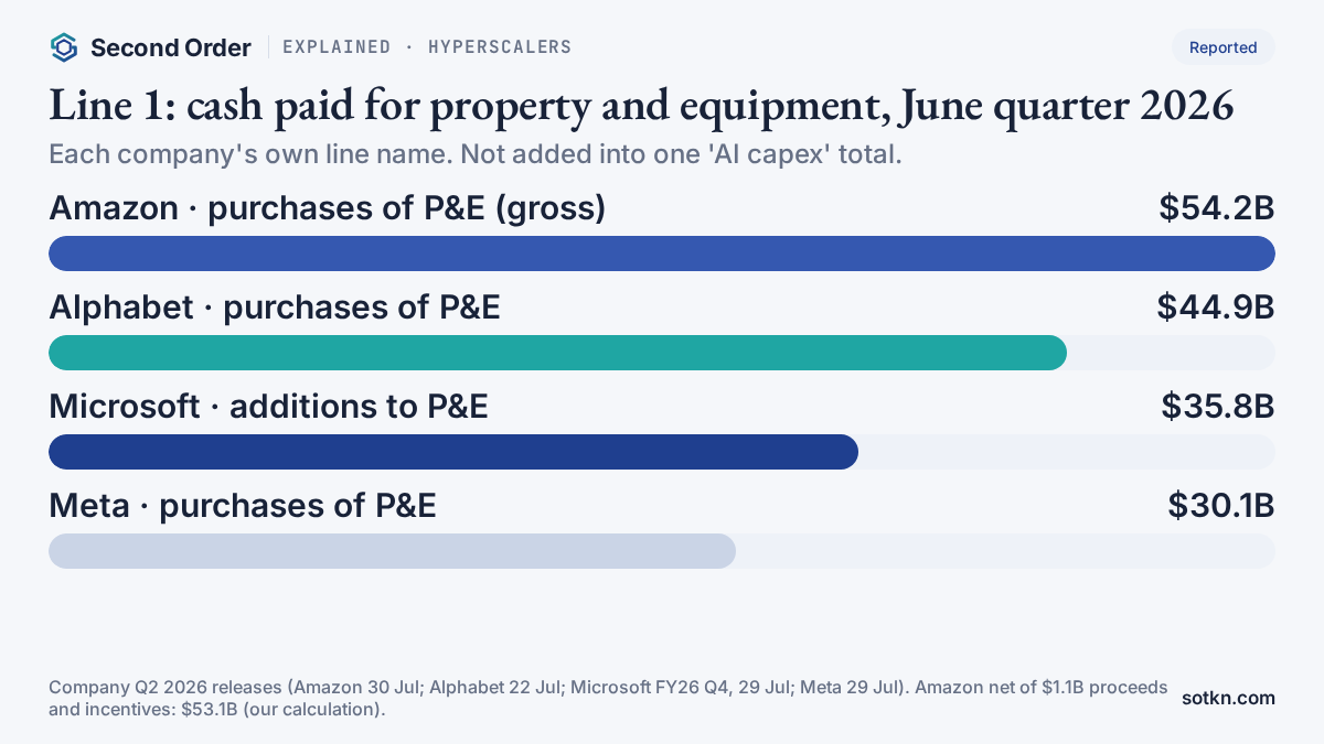 Bar chart of June-quarter 2026 cash paid for property and equipment: Amazon $54.2 billion gross, Alphabet $44.9 billion, Microsoft $35.8 billion, Meta $30.1 billion, each in the company's own line name.
