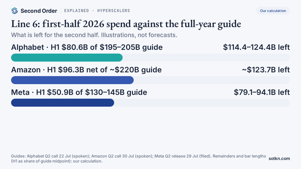 Bar chart of first-half 2026 spend against full-year guides: Alphabet $80.6 billion of $195–205 billion, leaving $114.4–124.4 billion; Amazon $96.3 billion net of about $220 billion, leaving about $123.7 billion; Meta $50.9 billion of $130–145 billion, leaving $79.1–94.1 billion.