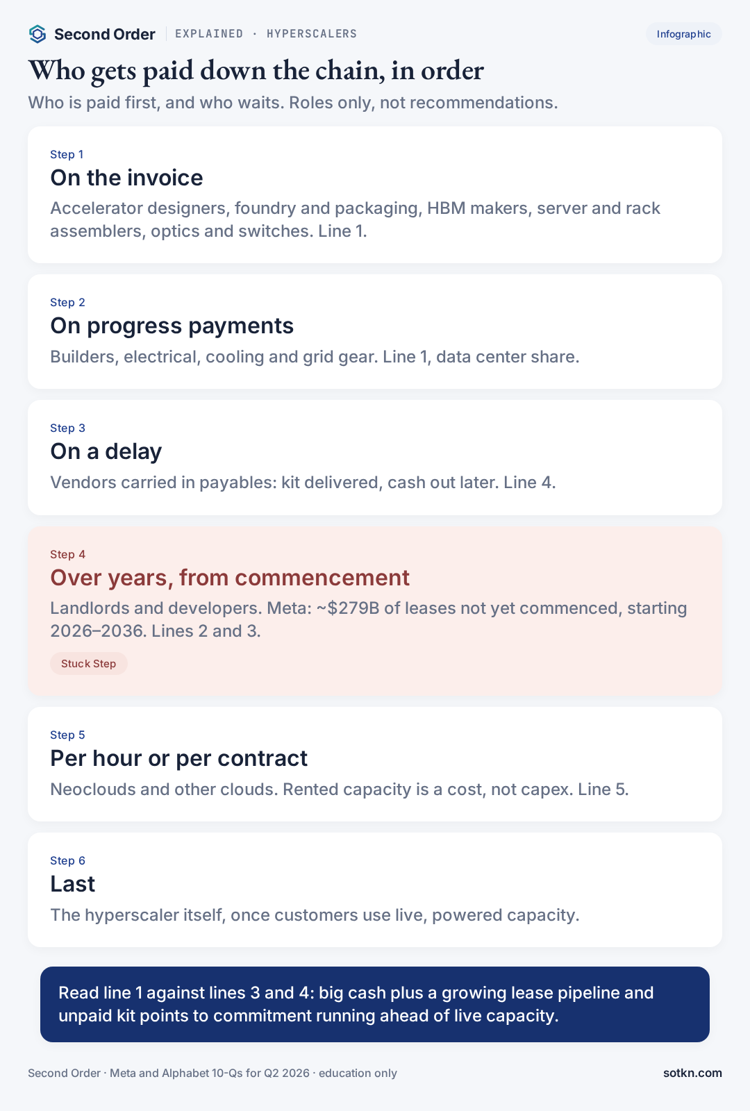 Infographic of who gets paid from hyperscaler capex, in order: on the invoice (chips, memory, packaging, servers, optics), on progress payments (builders, power and cooling gear), on a delay (vendors in payables), over years from lease commencement (landlords, about $279 billion of Meta leases not yet commenced), per hour or contract (neoclouds), and last the hyperscaler itself.