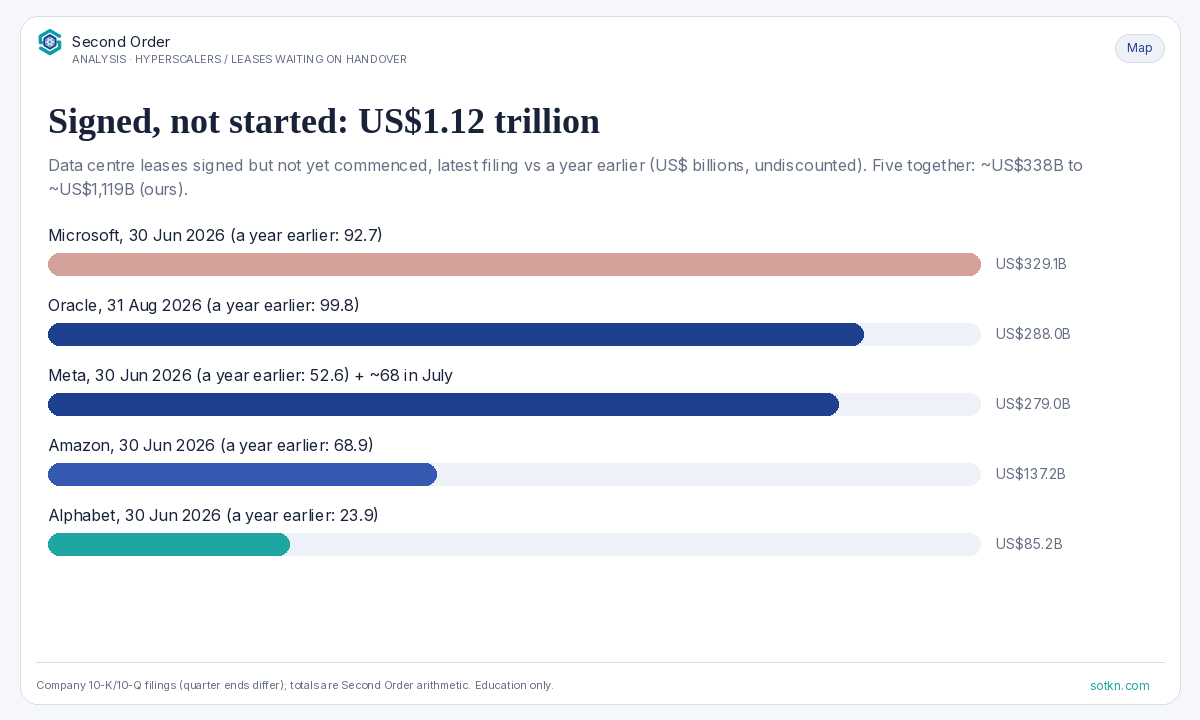 Hyperscalers — leases signed but not yet started