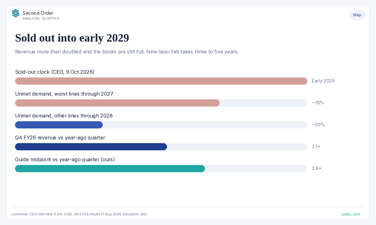 Semiconductors — sold-out optics clock versus live revenue