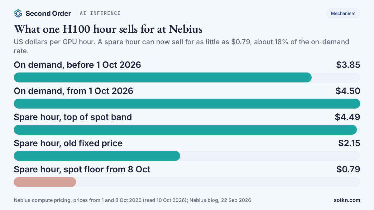 What is AI inference: Nebius H100 GPU hour prices, from $4.50 on demand down to a $0.79 spot floor for spare hours
