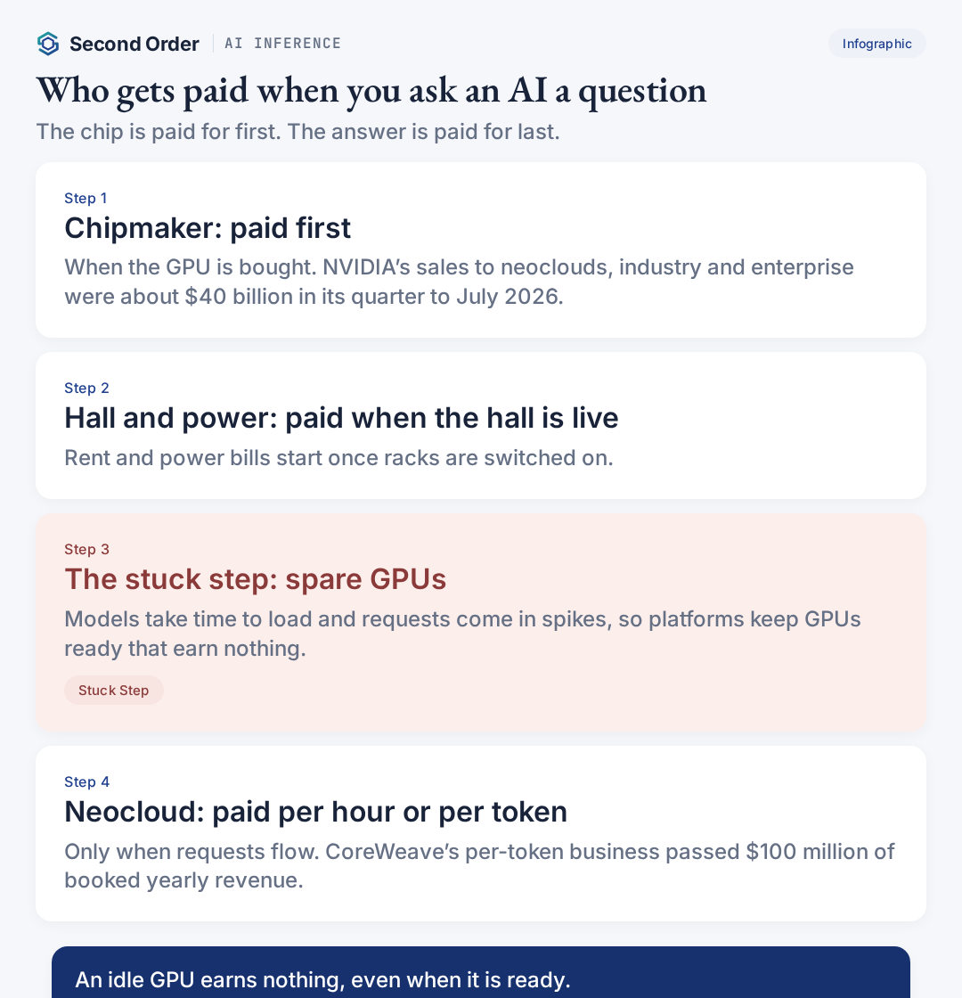 What is AI inference — who gets paid: chipmaker first, hall and power next, spare GPUs are the stuck step, neocloud paid per hour or per token
