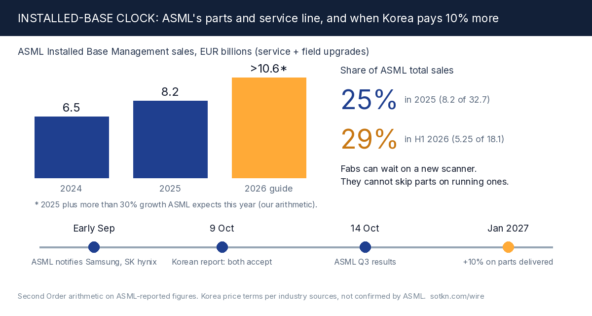 Installed-base clock: ASML's service and upgrade sales and the timeline to the Korea parts price rise