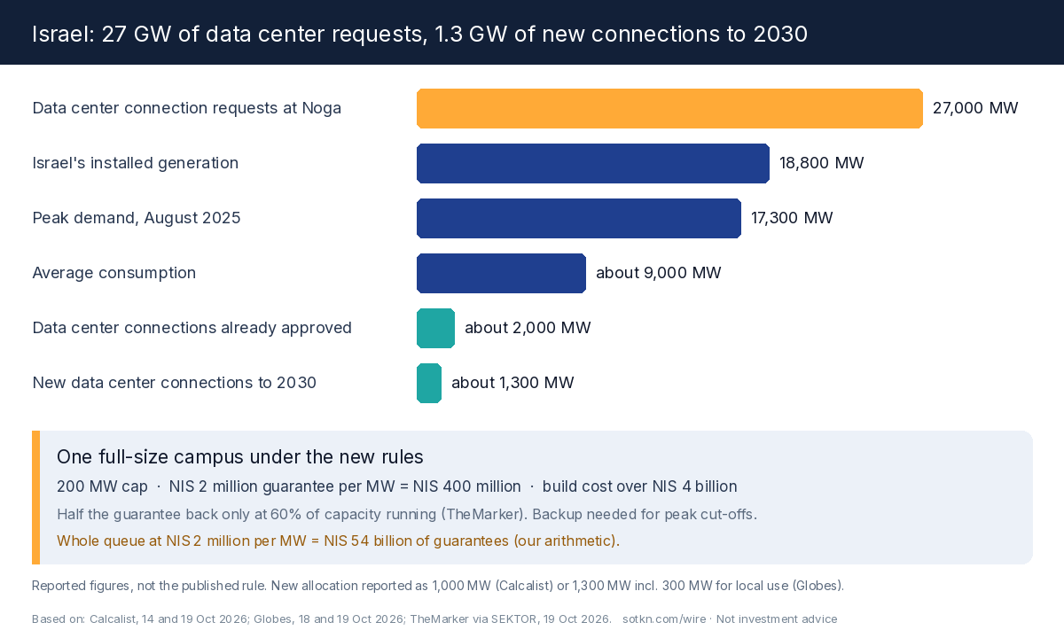 Israel's data center queue against its grid: 27,000 MW requested, 18,800 MW installed generation, about 2,000 MW approved and 1,300 MW of new connections to 2030