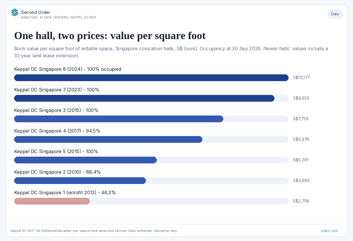 AI data centres — Keppel DC REIT's Singapore halls, value per square foot