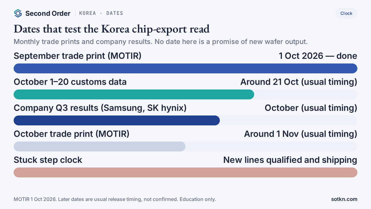 Calendar: MOTIR September print 1 Oct 2026, October 1–20 customs data, company Q3 results, October trade print, new-line qualification clock.