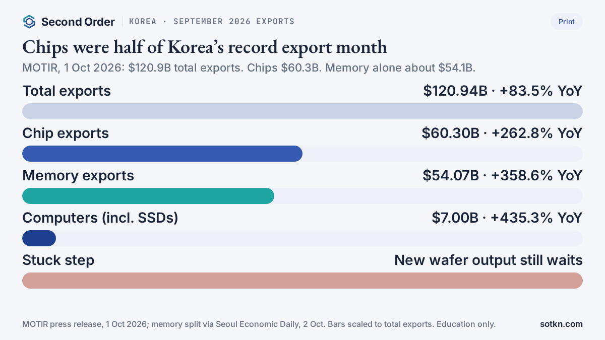 Chart: Korea September 2026 exports — total $120.9B, chips $60.3B (+262.8%), memory $54.1B (+358.6%), computers $7.0B; stuck step new wafer output.