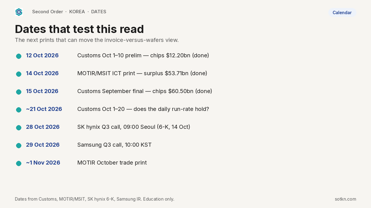 Calendar of dates that test Korea’s invoice-versus-wafers read, 12 October to about 1 November 2026
