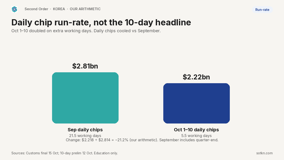 Bar chart of daily chip exports: September $2.81 billion a day versus October 1–10 $2.22 billion a day, down 21.2% on our arithmetic