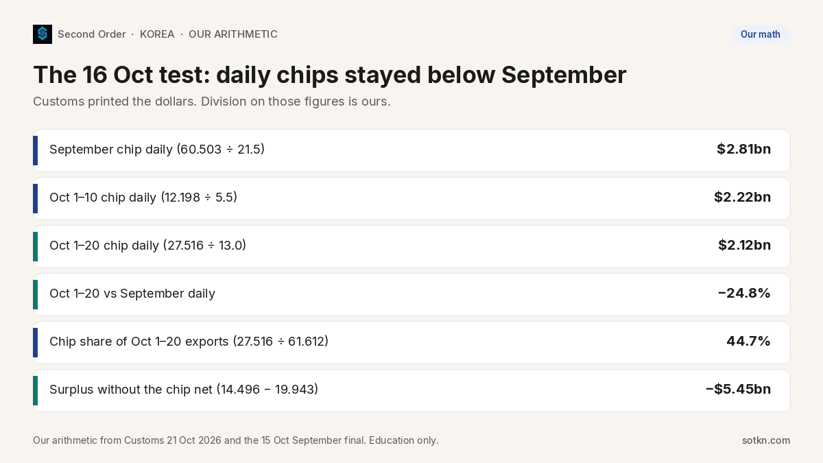Table of our arithmetic: September chip daily $2.81bn versus Oct 1–20 daily $2.12bn, minus 24.8 percent, surplus without chips minus $5.45bn
