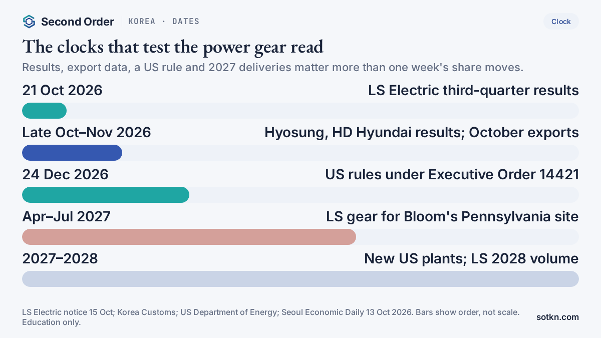 Calendar of dates that test the Korea power gear read, from LS Electric's results on 21 October to US rules due on 24 December and 2027 deliveries