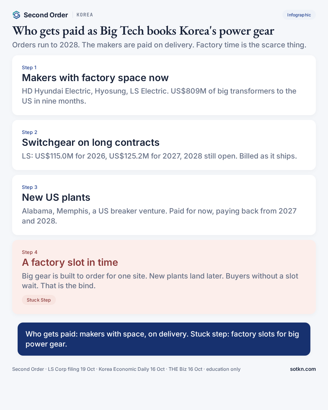 Infographic: who gets paid as US Big Tech books Korean power gear years ahead, and why factory slots are the stuck step