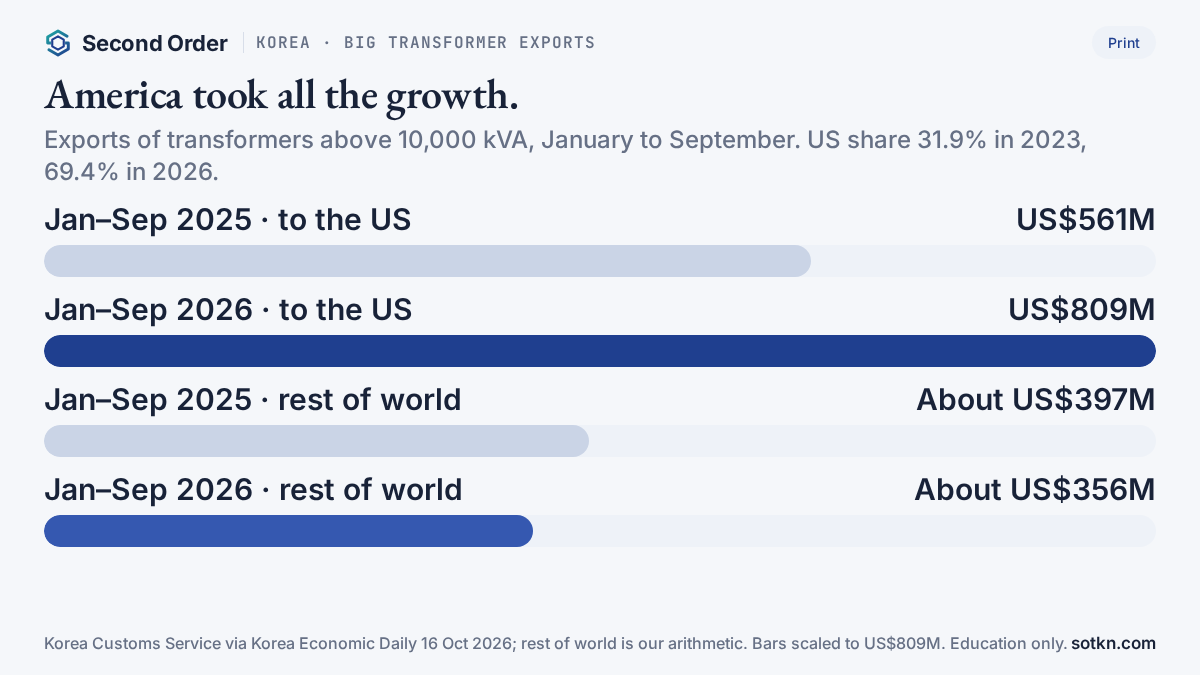Chart of Korea's big transformer exports, January to September: to the US up from US$561 million to US$809 million, rest of the world down from about US$397 million to about US$356 million