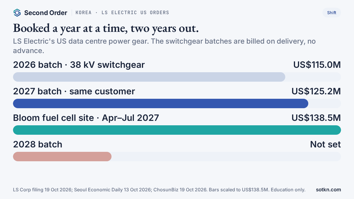Chart of LS Electric's recent US data centre orders: US$115.0 million 2026 batch, US$125.2 million 2027 batch, US$138.5 million Bloom Energy package, 2028 volume not set