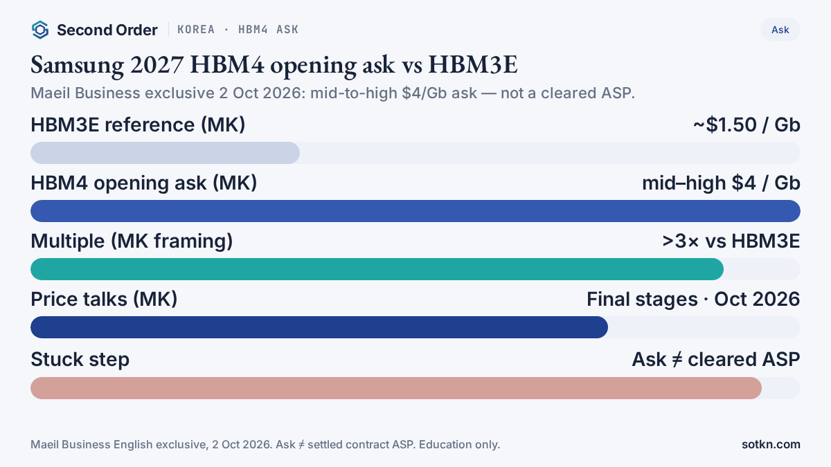Chart: Samsung 2027 HBM4 opening ask mid-to-high $4/Gb vs HBM3E ~$1.50/Gb; >3×; price talks final Oct 2026; ask ≠ cleared ASP.