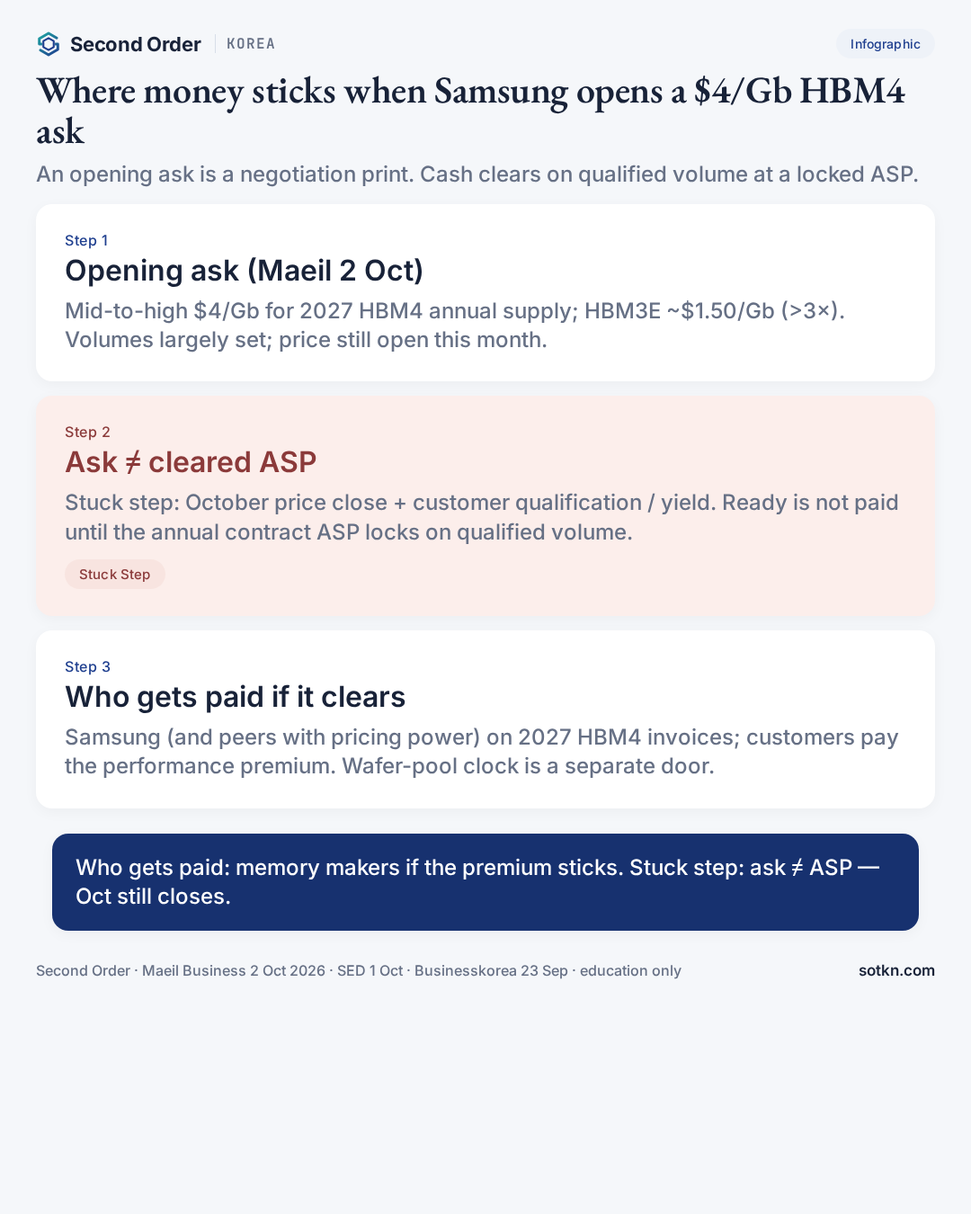 Infographic: where money sticks when Samsung opens a mid-$4/Gb HBM4 ask — opening ask, ask≠ASP stuck step, who gets paid if it clears. Second Order Korea Pulse Oct 2026.