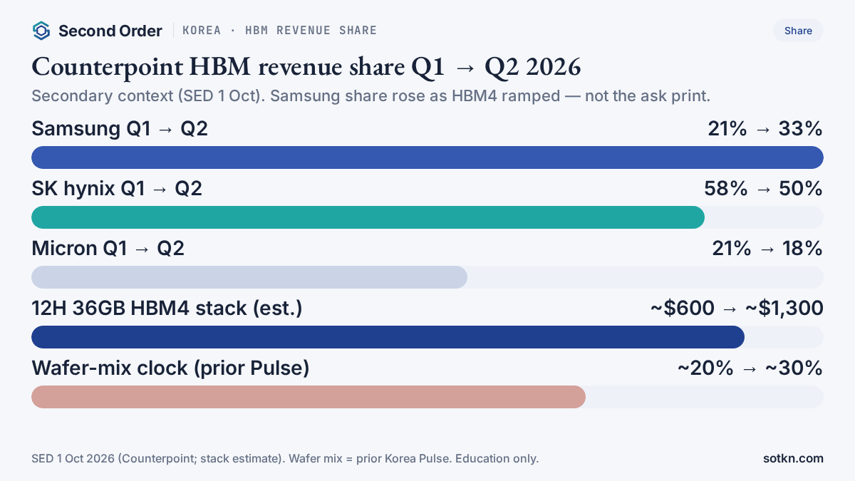 Chart: Counterpoint HBM revenue share Q1→Q2 2026 — Samsung 21%→33%, SK hynix 58%→50%, Micron 21%→18%; stack estimate ~$600→~$1,300.