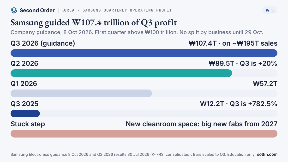 Chart: Samsung operating profit — Q3 2026 guidance ₩107.4T on about ₩195T sales, Q2 2026 ₩89.5T, Q1 2026 ₩57.2T, Q3 2025 ₩12.2T; stuck step new cleanroom space.