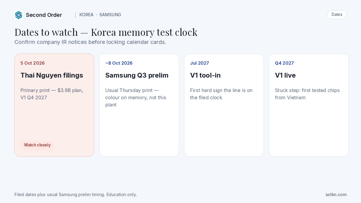 Calendar: 5 Oct 2026 Thai Nguyen filings; ~8 Oct Samsung Q3 prelim; July 2027 V1 tool-in; Q4 2027 V1 live.