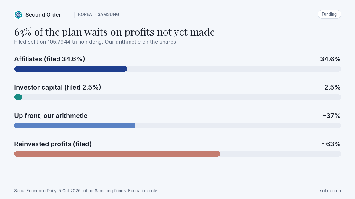 Chart: Samsung Vietnam test-fab funding split — affiliates 34.6%, investor 2.5%, up-front ~37%, reinvested profits ~63%.