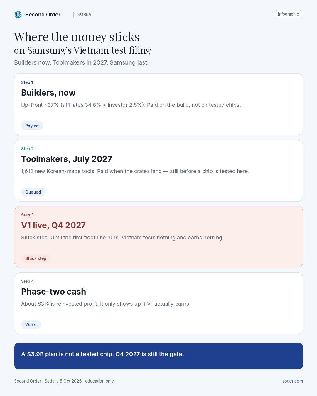 Infographic: where money sticks on Samsung’s Vietnam test filing — builders now, toolmakers July 2027, V1 live Q4 2027 as stuck step, phase-two cash waiting.