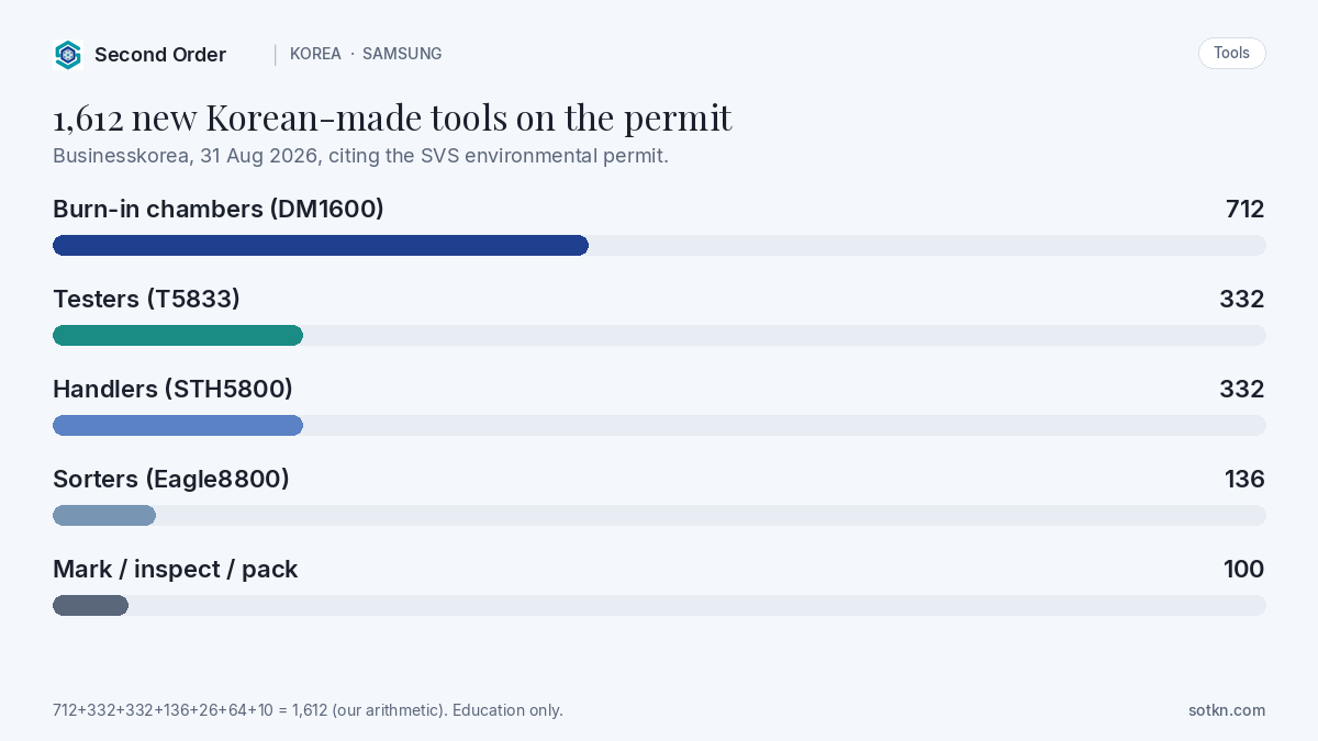 Chart: 1,612 new Korean-made tools — 712 burn-in, 332 testers, 332 handlers, 136 sorters, 100 mark/inspect/pack.