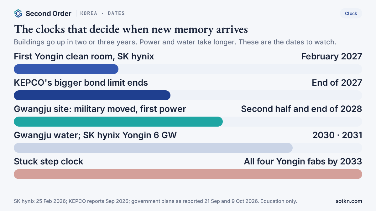 Calendar of dates that decide when new Korean memory fabs get power