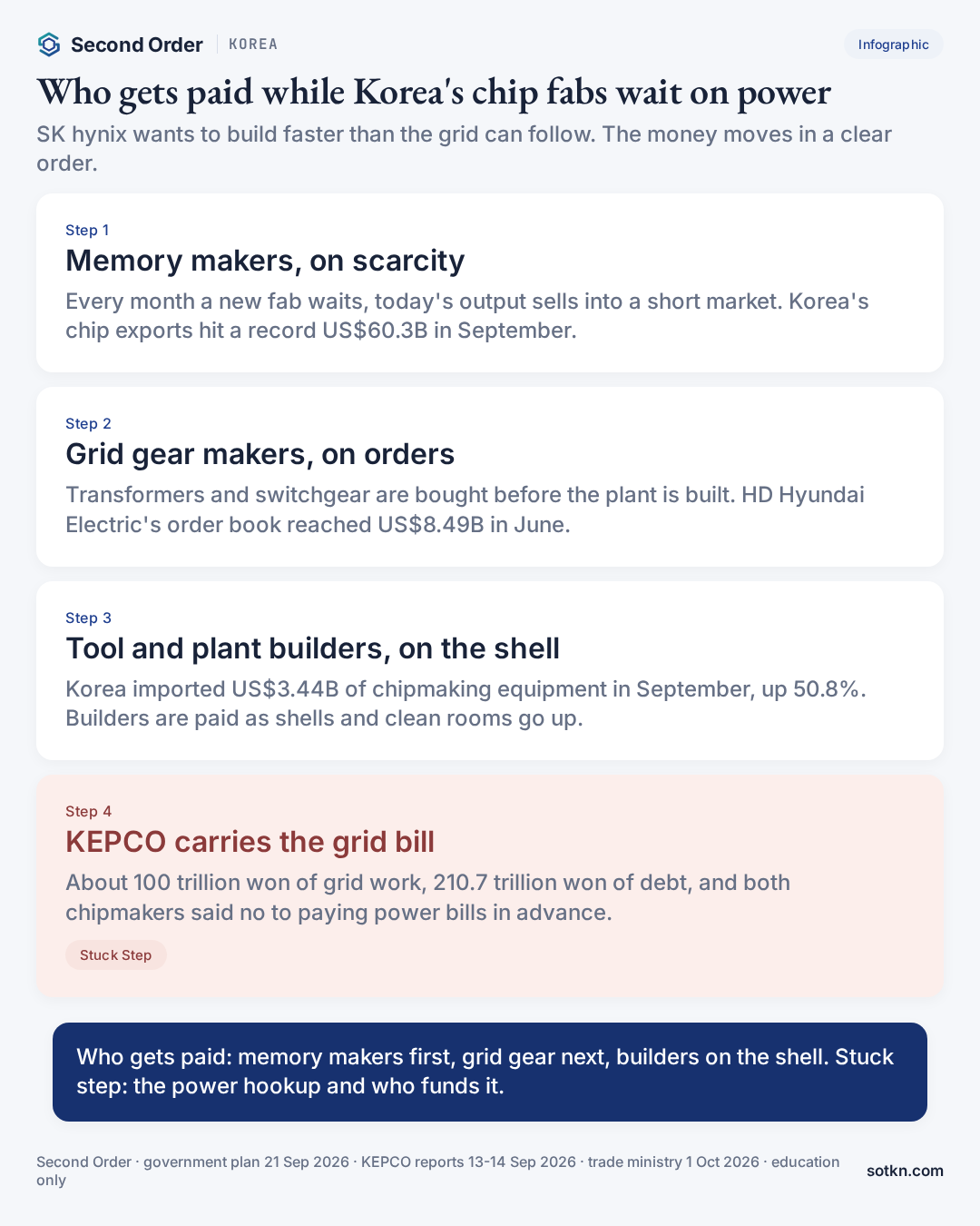 Infographic: who gets paid while Korea's chip fabs wait on power, and why the grid hookup is the stuck step