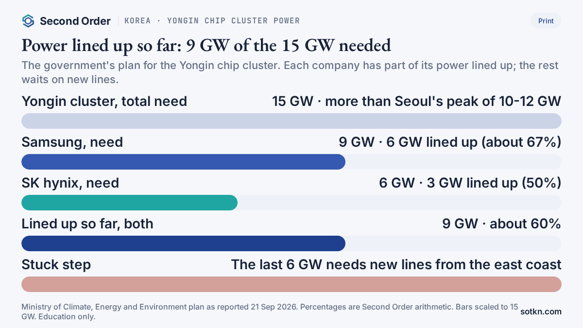 Chart of power needed and lined up at Korea's Yongin chip cluster: 15 GW needed, 9 GW lined up