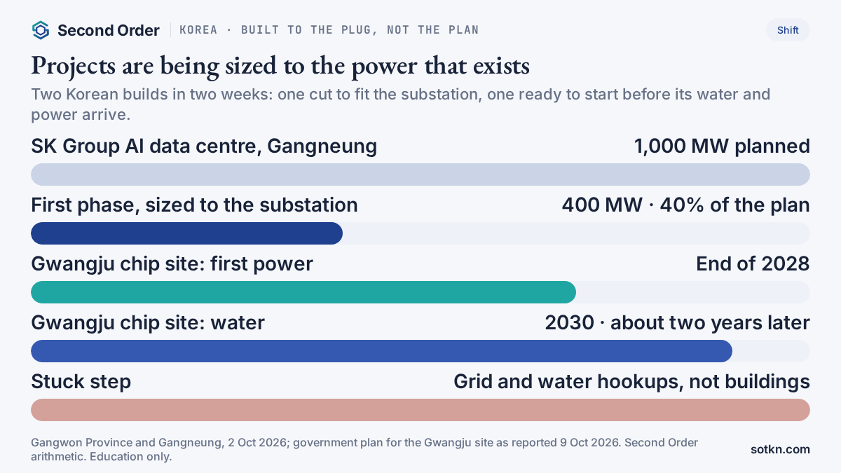 Chart of Korean builds sized to available power: Gangneung data centre cut to 400 MW, Gwangju power and water dates