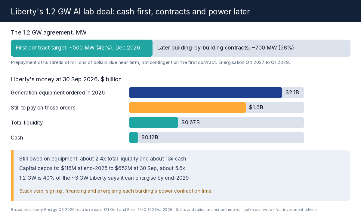 Liberty's 1.2 GW AI lab deal: cash first, contracts and power later