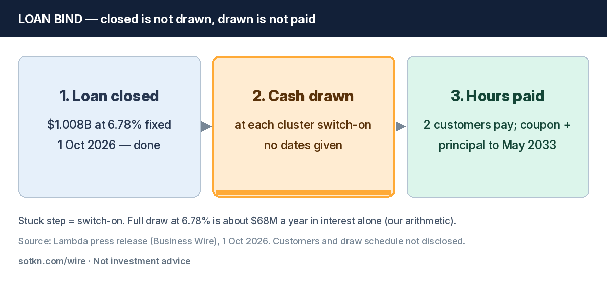 Loan bind — a closed loan is not drawn cash, and drawn cash is not paid hours