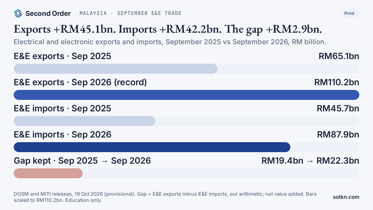 Chart of Malaysia's September 2026 electrical and electronic trade: exports RM110.2 billion against RM65.1 billion a year earlier, imports RM87.9 billion against RM45.7 billion, and the gap growing only from RM19.4 billion to RM22.3 billion