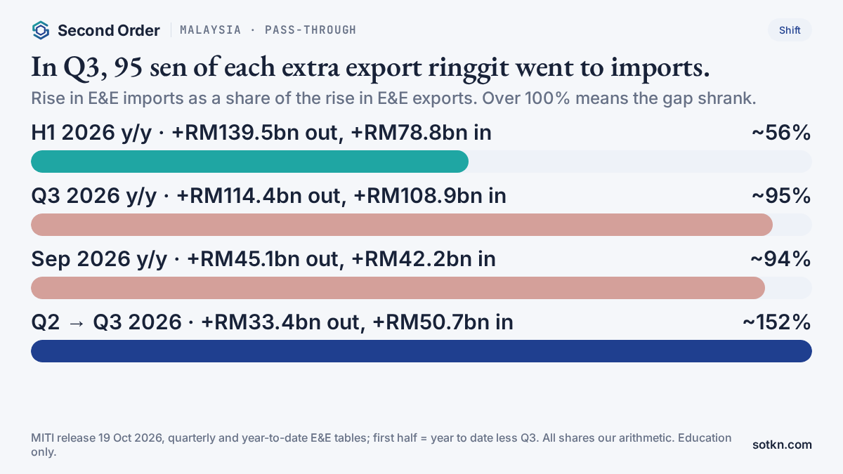 Chart of the share of extra E&E export value matched by extra E&E imports: about 56% in the first half of 2026, about 95% in the third quarter and about 94% in September
