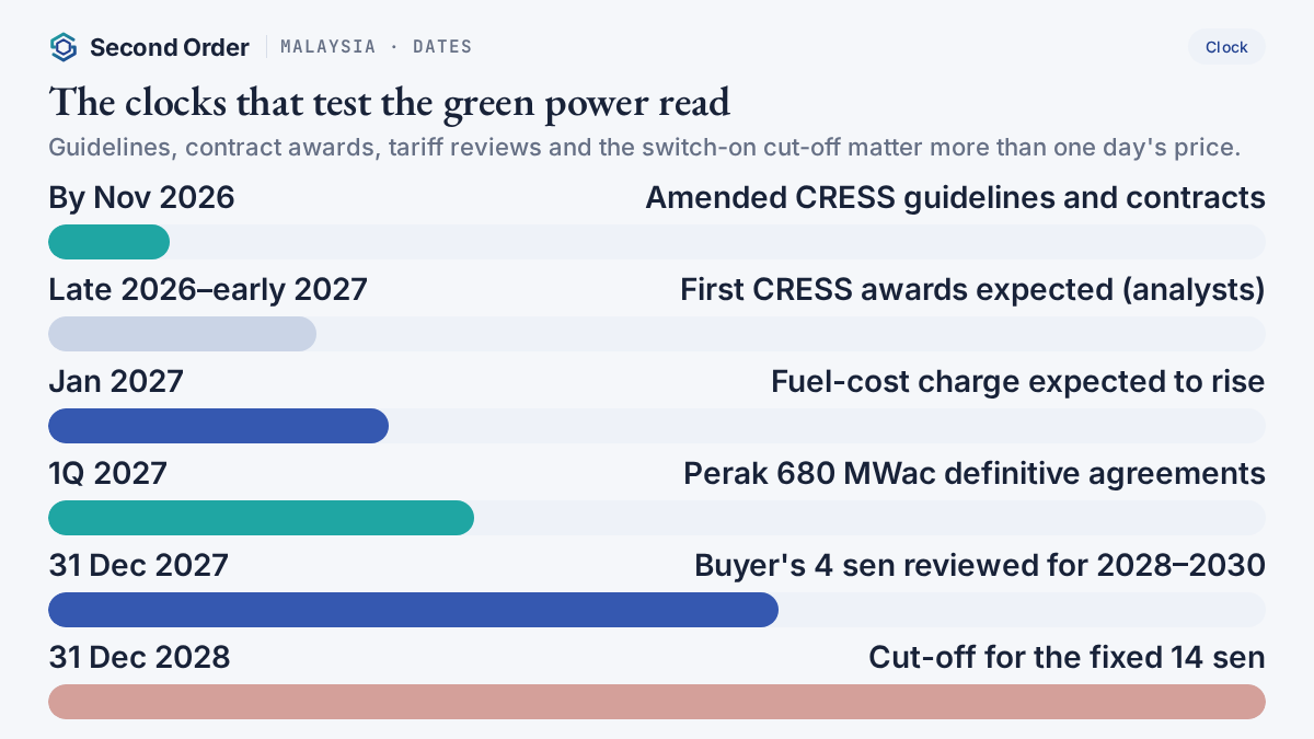 Calendar of dates that test the Malaysia green power read, from the November guideline update to the 31 December 2028 switch-on cut-off