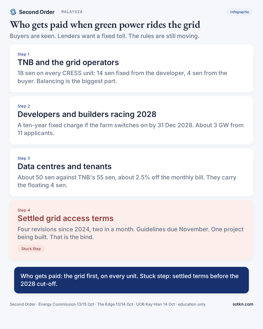 Infographic: who gets paid when Malaysia's data centres buy green power over the grid, and why settled grid access terms are the stuck step