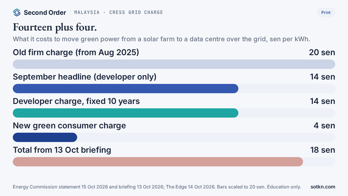 Chart of Malaysia's CRESS grid charge: 14 sen for developers plus 4 sen for green consumers makes 18 sen, against 20 sen before