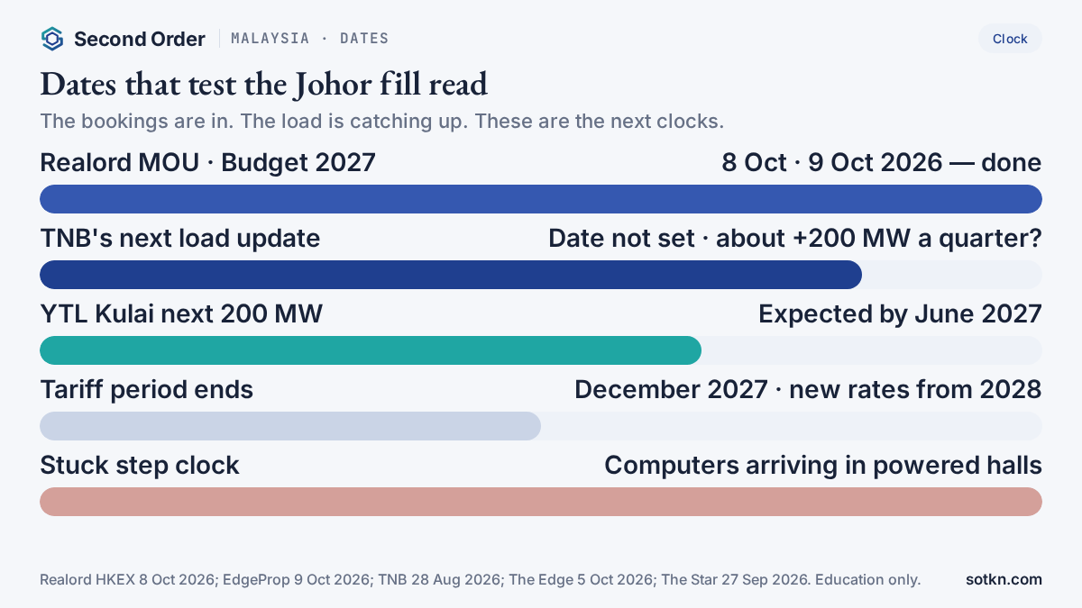 Calendar of dates that test the Malaysia data centre power read
