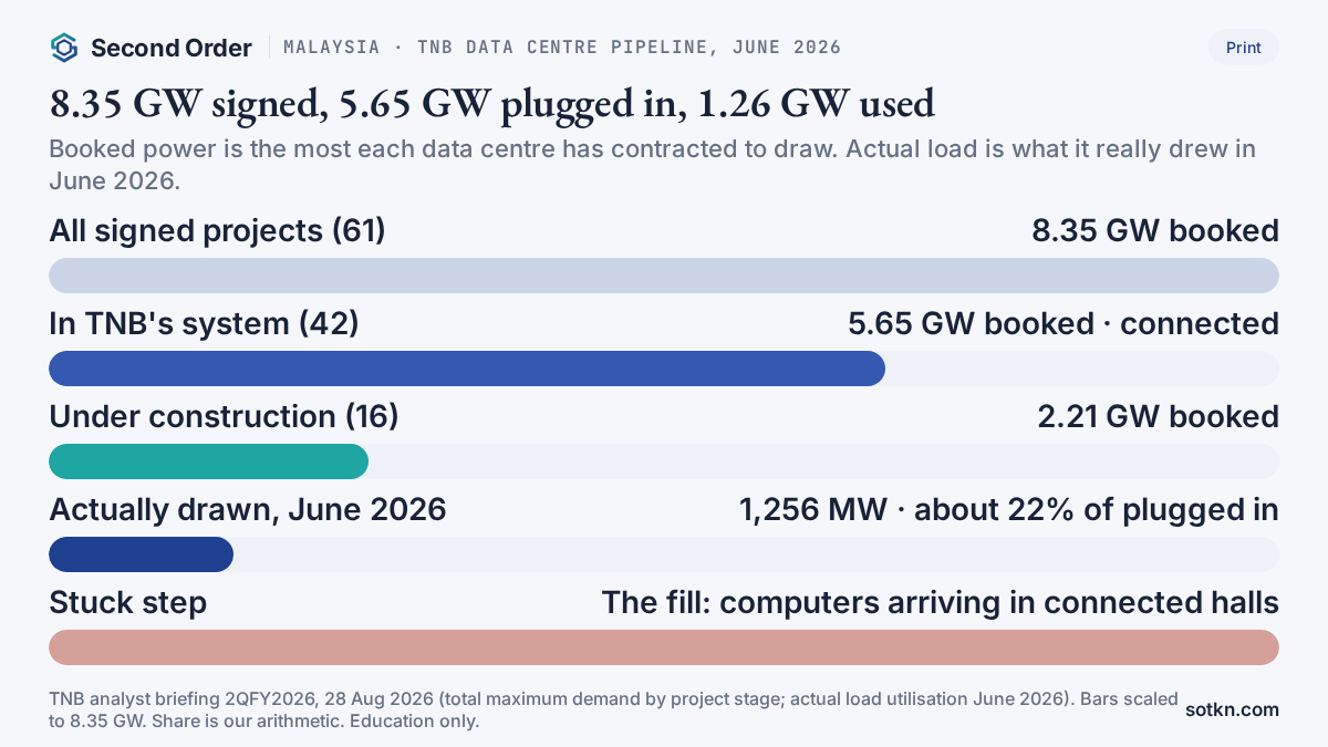 Chart of TNB data centre pipeline in gigawatts: in system, being built, signed, and actual load, June 2026