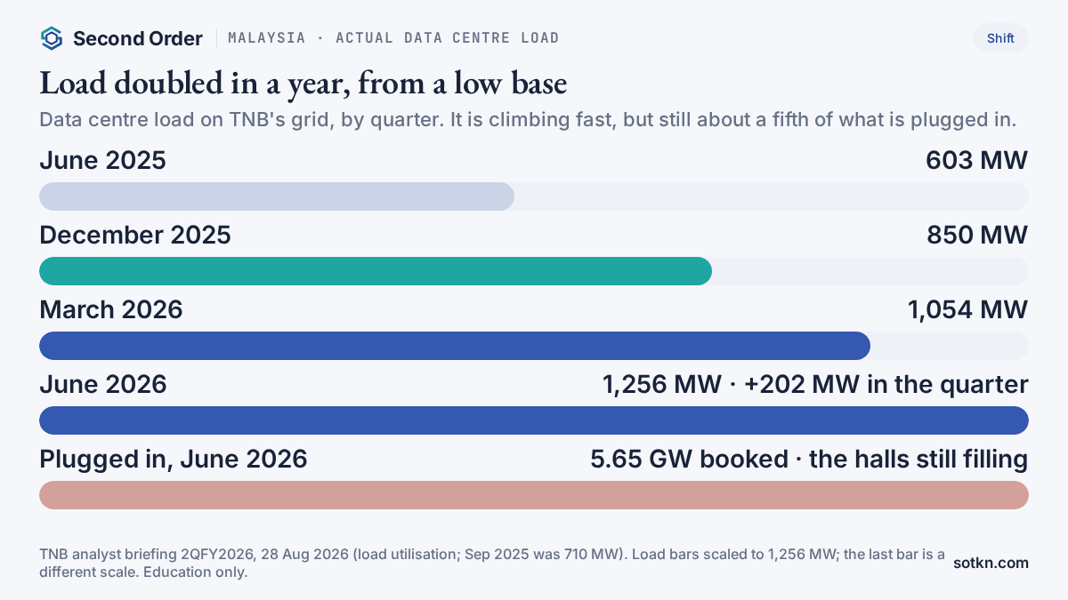 Chart of Malaysia data centre actual load in megawatts by quarter, June 2025 to June 2026, against 5.65 GW plugged in